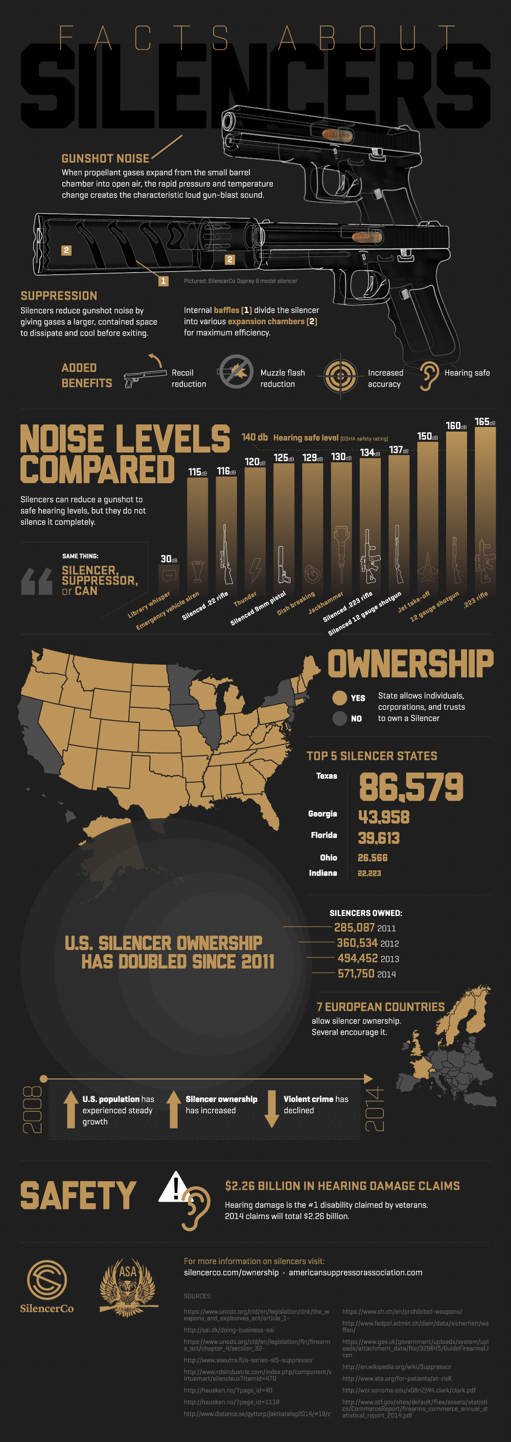 Note that several states have legalized suppressors since 2014